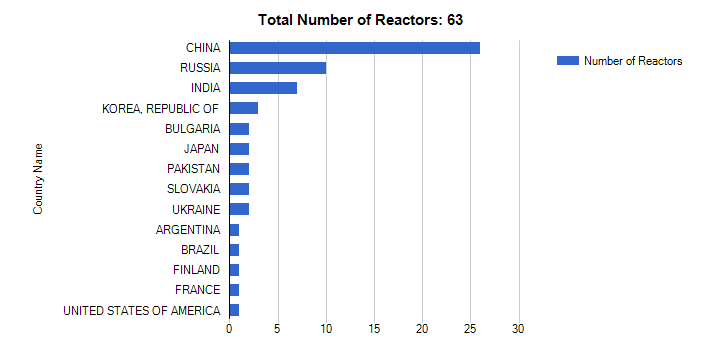 Obecnie budowane reaktory energetyczne