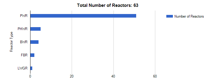 Budowane reaktory energetyczne wg typów