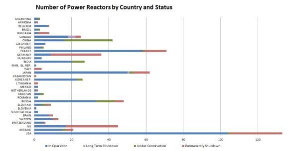 Reaktory energetyczne wg krajów i statusu