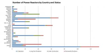 Reaktory energetyczne według krajów