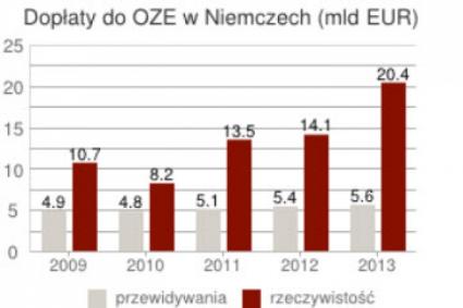 Niemieckie dopłaty do OZE przerosły oczekiwania