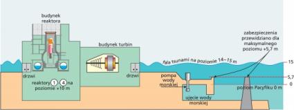 Fukushima Daiichi - zalanie elektrowni jądrowej falą tsunami