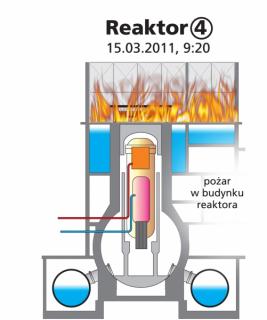 Pożar w budynku reaktora 4