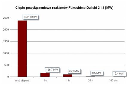 Ciepło powyłaczeniowe reaktorów 2 i 3 Fukushima Daiichi