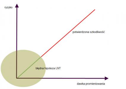 Błędna hipoteza LNT