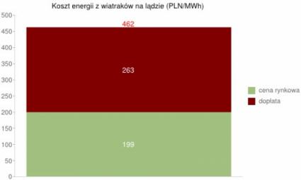 Koszt energii z wiatraków na lądzie