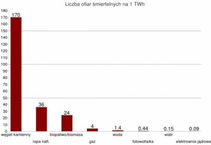 Liczba ofiar produkcji energii na 1TWh