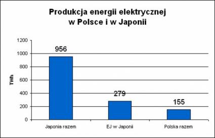 Produkcja energii elektrycznej w Polsce i w Japonii