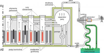 Przekrój połowy reaktora RBMK