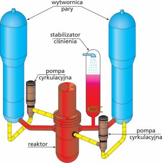 Wytwornice pary, stabilizator ciśnienia i pompy cyrkulacyjne reaktora PWR