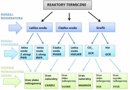 Podział reaktorów termicznych