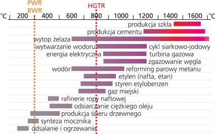 akresy temperatur procesów przemysłowych