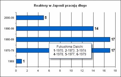 Większość japońskich reaktorów ma po kilkadziesiąt lat
