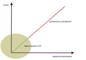 Błędna hipoteza LNT