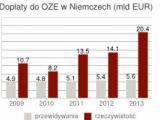 Niemieckie dopłaty do OZE przerosły oczekiwania