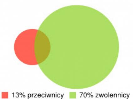Sondaż Deloitte: 70% za budową elektrowni jądrowej