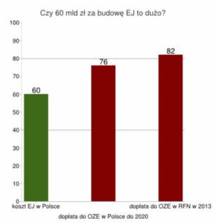 Koszt budowy EJ w Polsce vs. dopłaty do OZE w Polsce i RFN