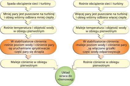 Działanie stabilizatora ciśnienia