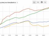 użycie en. elektrycznej na mieszkańca w Polsce, Niemczech, Holandii i Rumunii